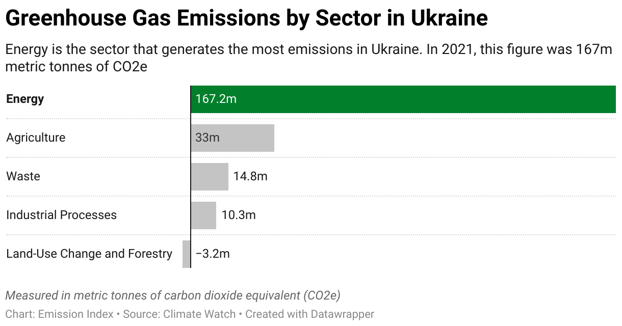 Greenhouse Gas Emissions in Ukraine 7 Chart showing 2020 emissions in Ukraine for the energy, agriculture, industrial, waste and land-use sectors.