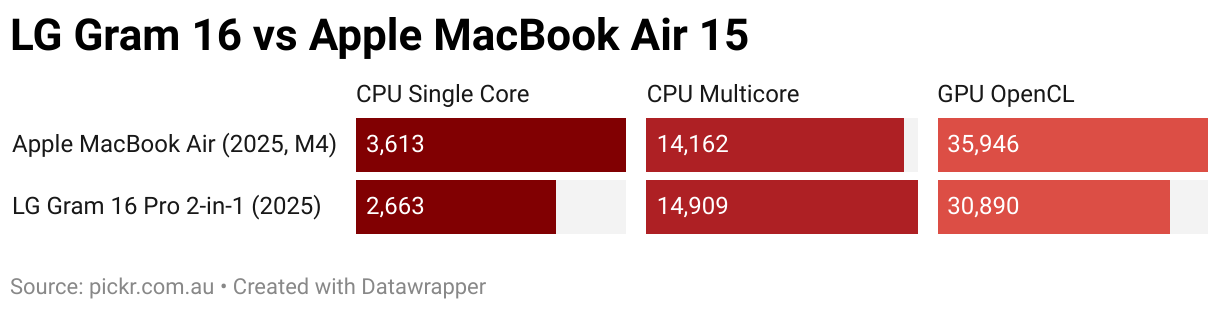 LG Gram 16 vs Apple MacBook Air 15 (Split Bars)