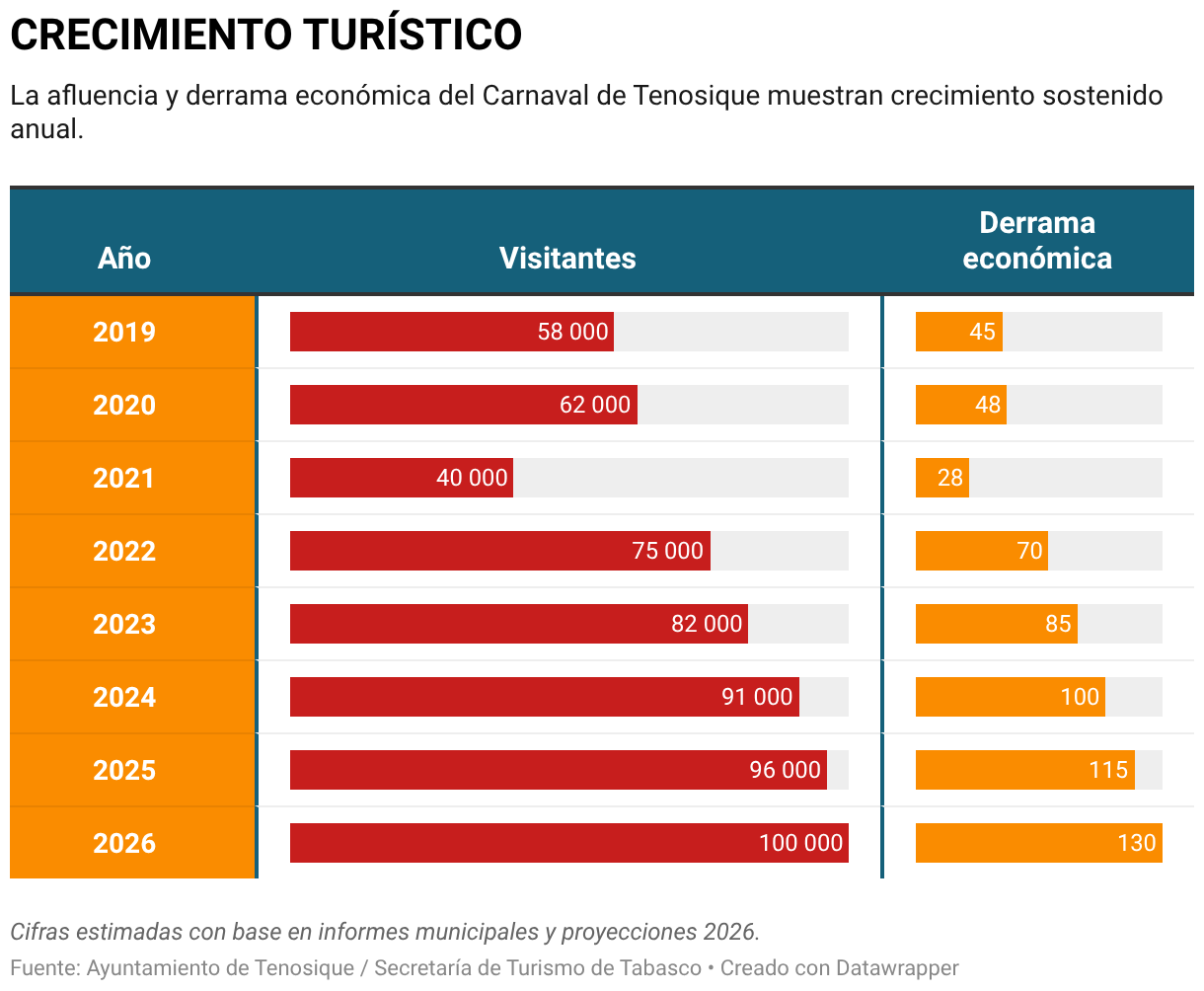 CRECIMIENTO TURÍSTICO (Tabla)