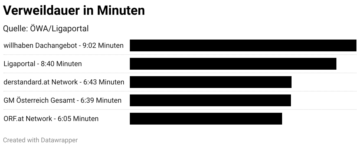 Verweildauer in Minuten (Stacked Bars)