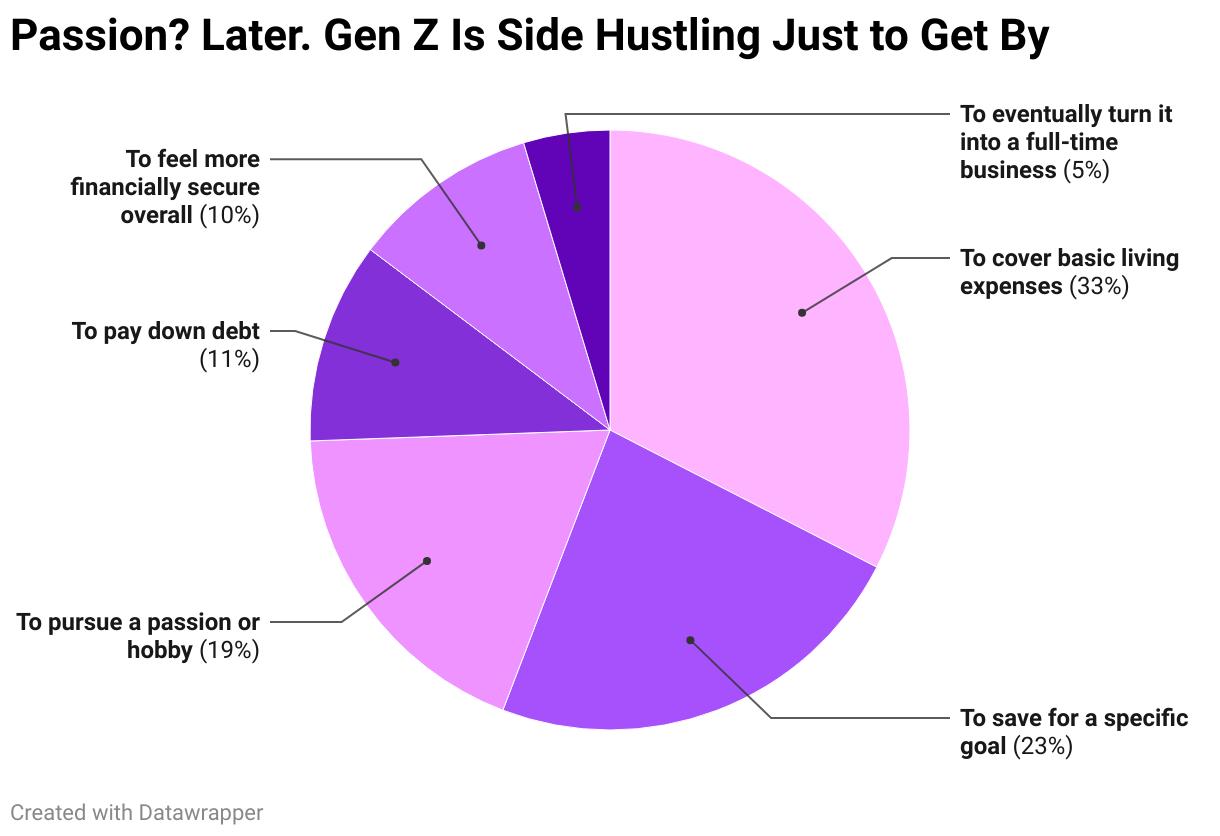 Passion? Later. Gen Z Is Side Hustling Just to Get By (Pie Chart)