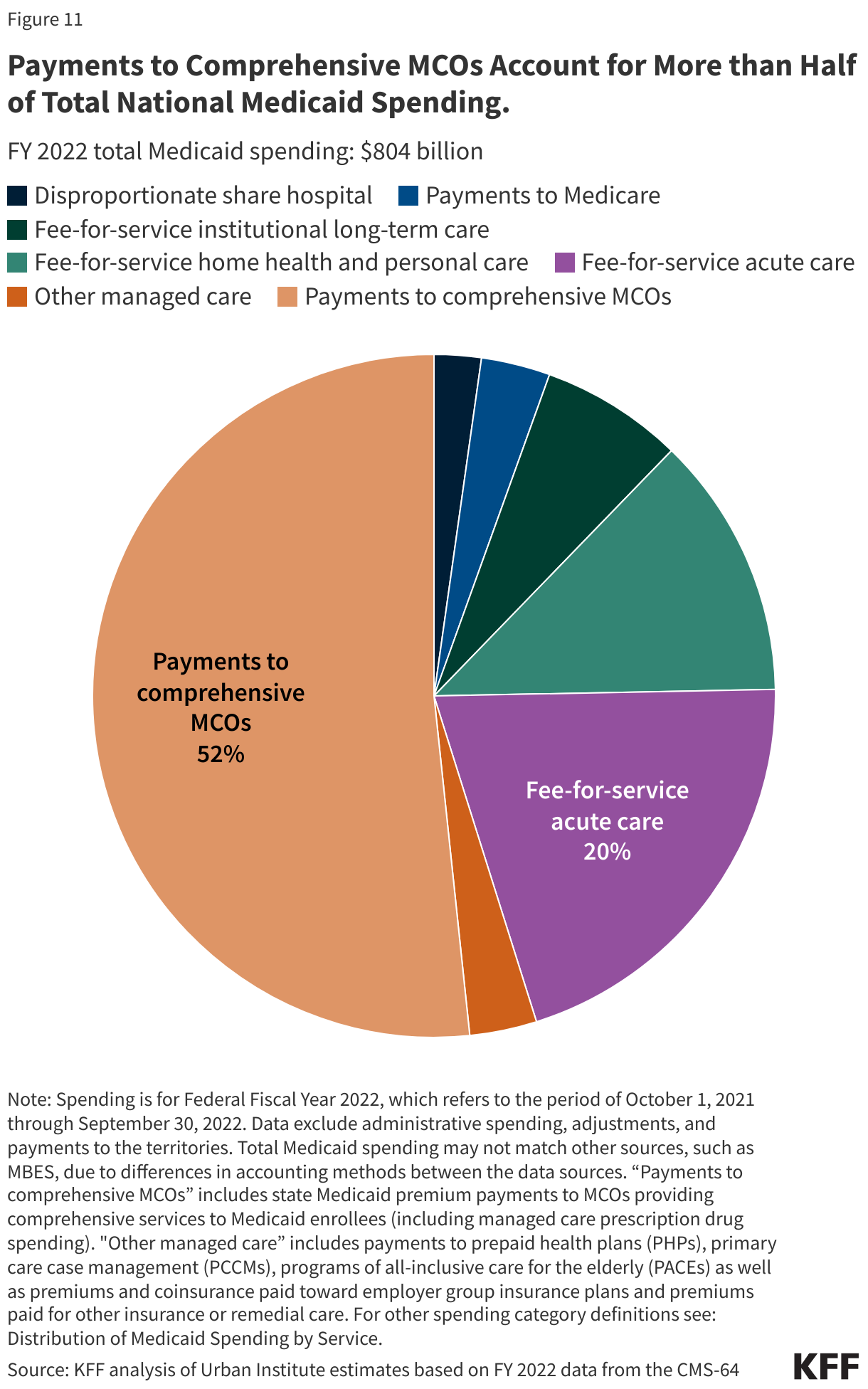 Payments to Comprehensive MCOs Account for More than Half of Total National Medicaid Spending.  data chart