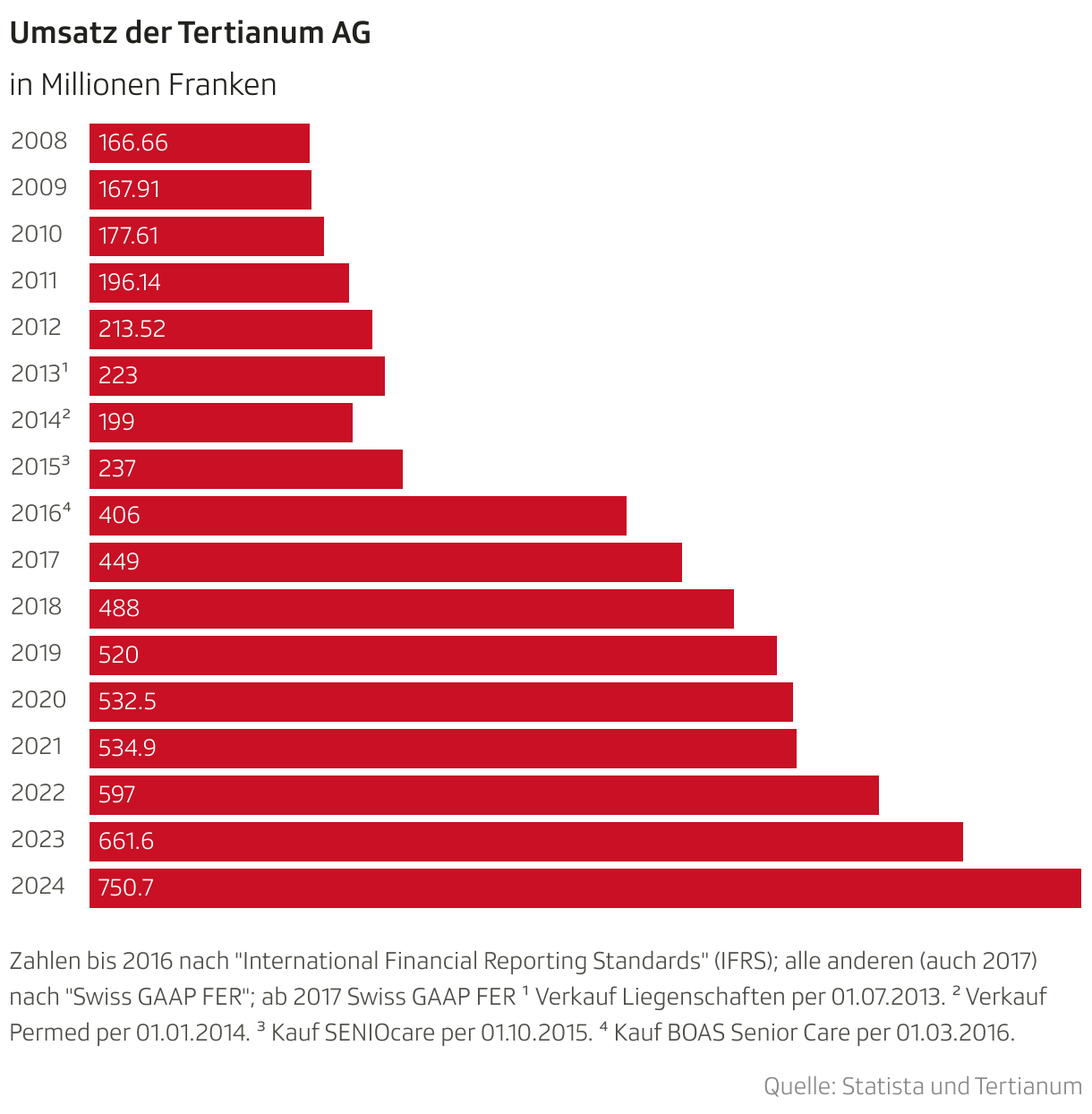 Umsatz der Tertianum AG (Balken)