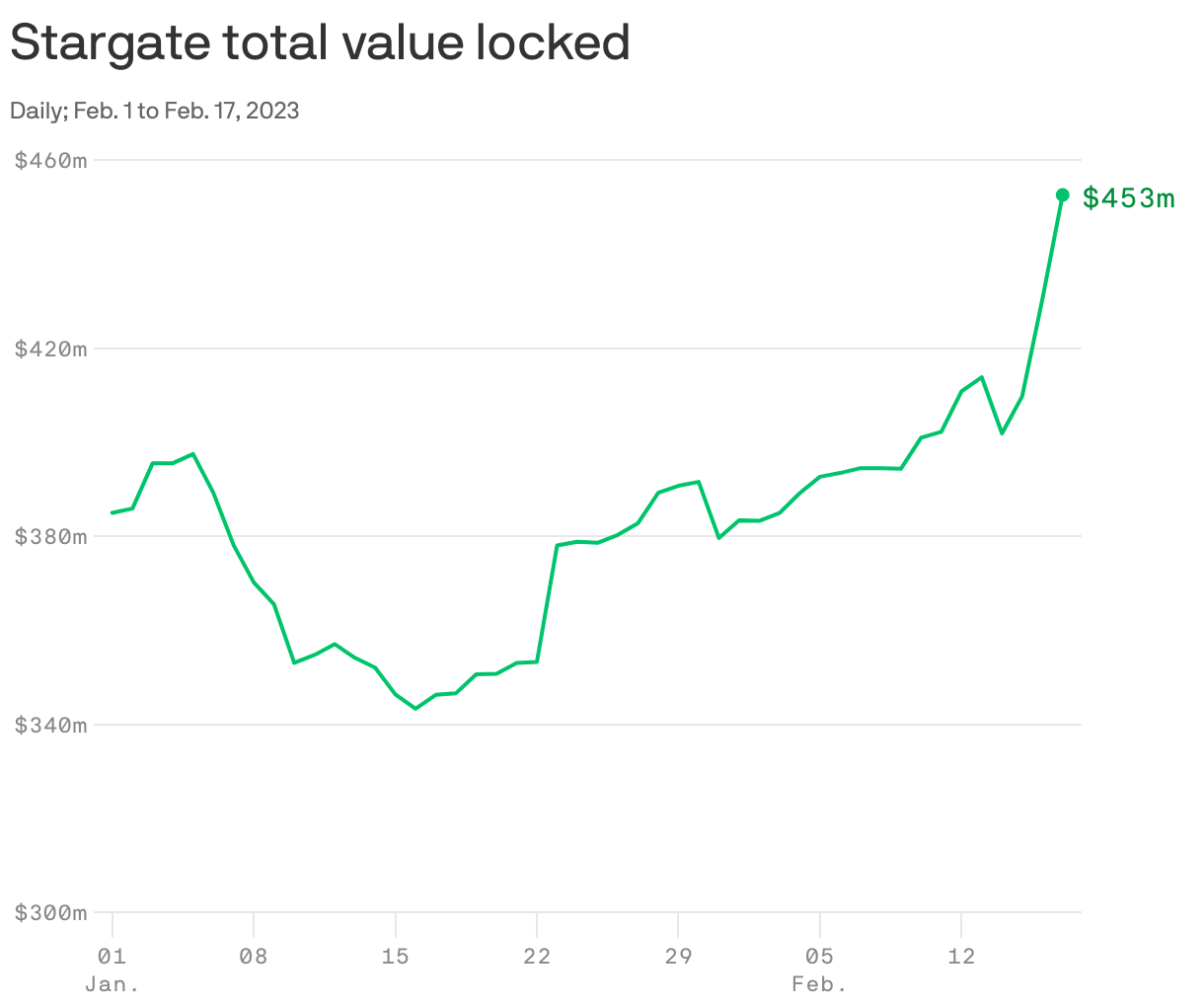 Stargate total value locked