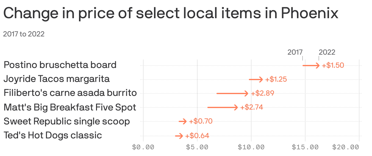 Change in price of select local items in Phoenix