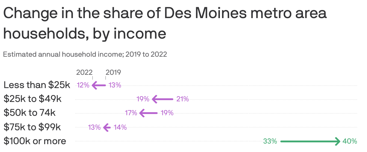 Change in the share of Des Moines metro area households, by income