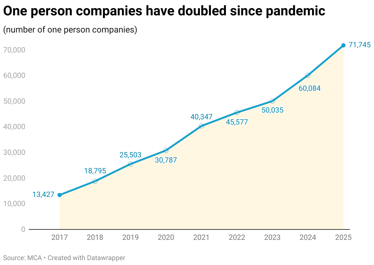 One person companies have doubled since pandemic (Line chart)