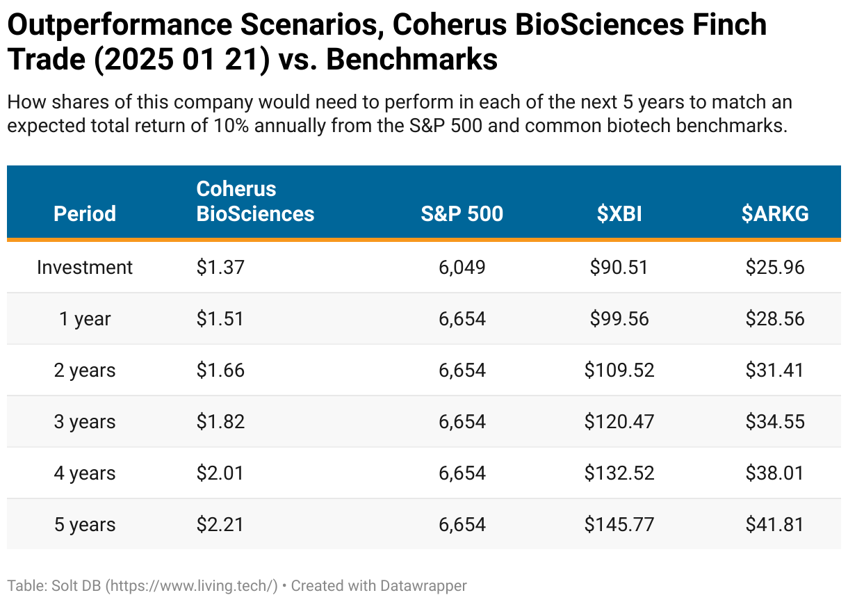 A table showing how Coherus BioSciences shares would need to perform to match expected 10 percent annual returns of the S and P 500 and common biotech benchmarks in each of the next 5 years.