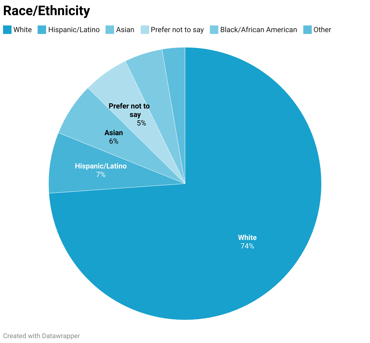 Race/Ethnicity (Pie Chart)