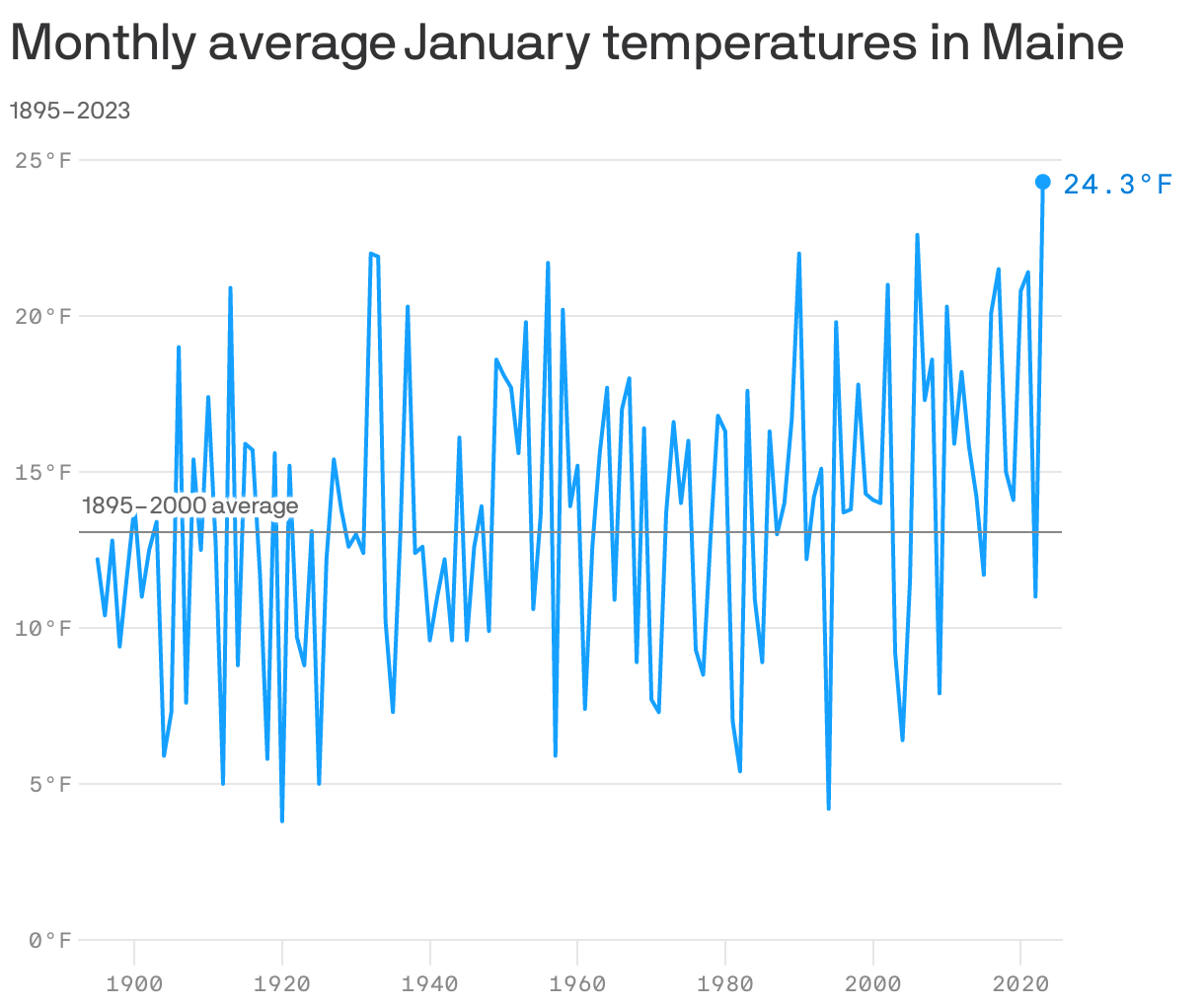 Monthly average January temperatures in Maine