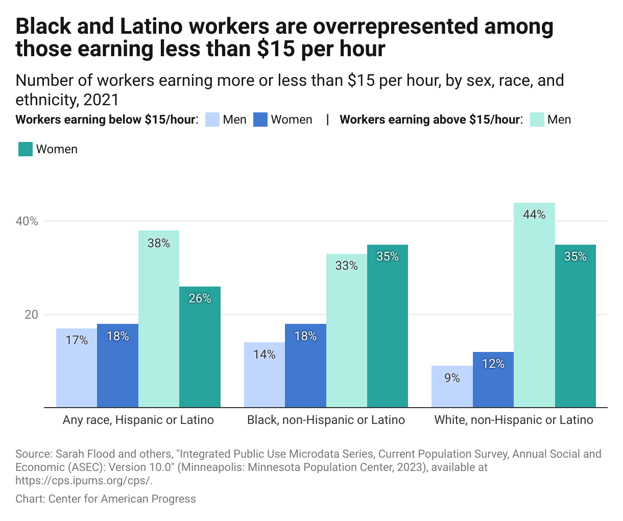 Grouped column chart showing that around 1 in 4 white workers, 1 in 3 Black workers, and 1 in 3 Latino workers earn below $15 per hour.