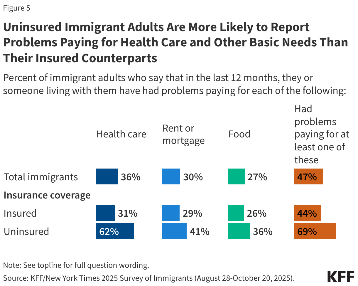 Uninsured Immigrant Adults Are More Likely to Report Problems Paying for Health Care and Other Basic Needs Than Their Insured Counterparts (Split Bars)