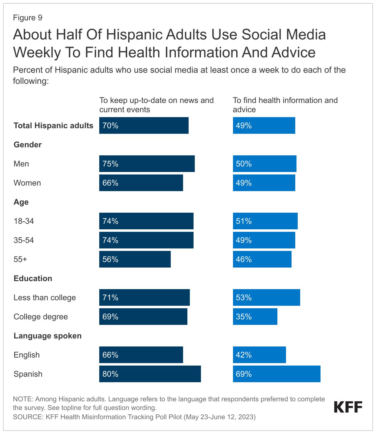 About Half Of Hispanic Adults Use Social Media Weekly To Find Health Information And Advice data chart