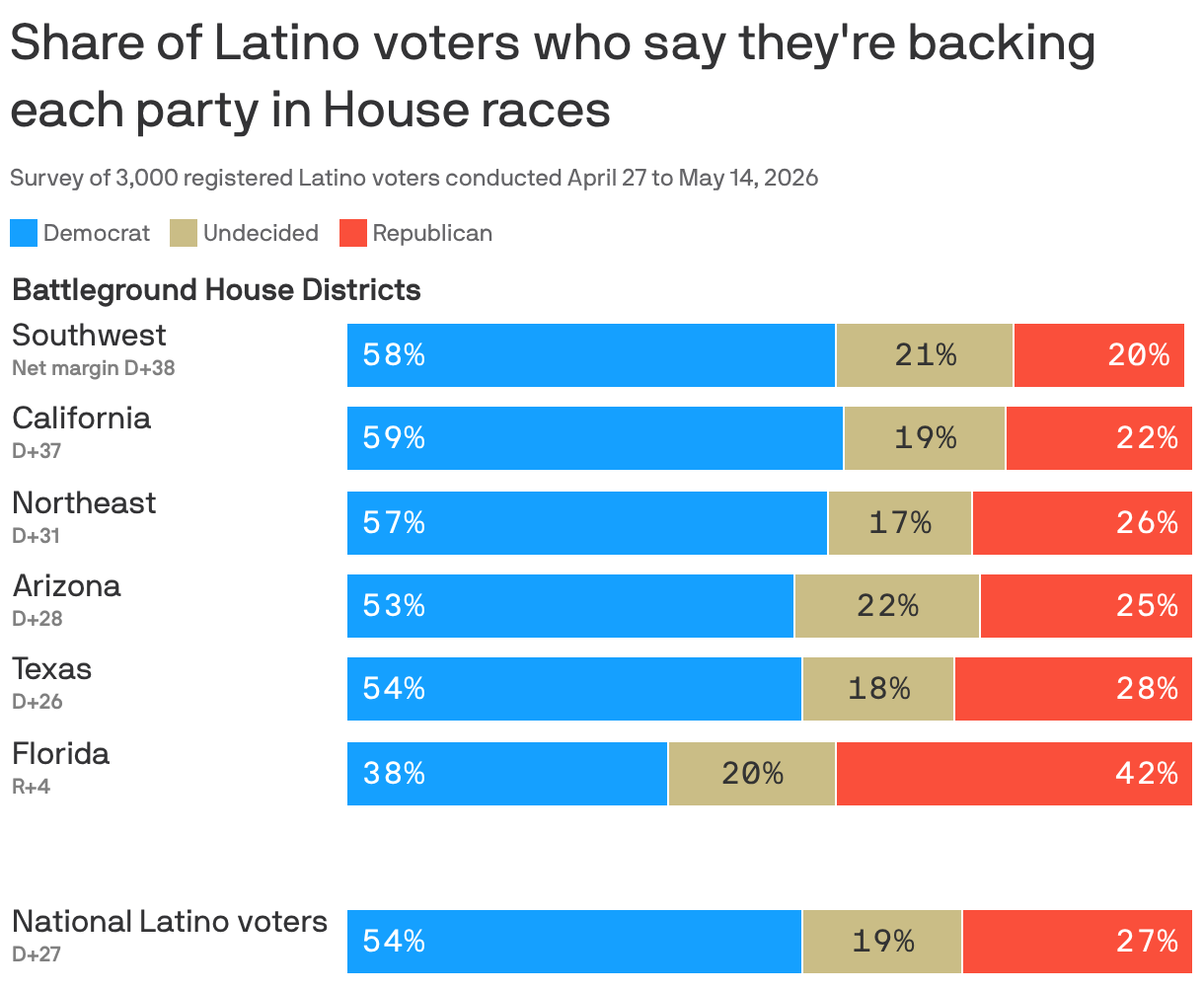 A bar chart shows Latino registered voters’ 2026 House vote preference across national and battleground congressional district samples. Democrats lead in every group except Florida, where Republicans lead Latino voters 42% to 38%. Democrats’ strongest showing is in California battleground districts at 59%, followed by Southwest battleground districts at 58%.