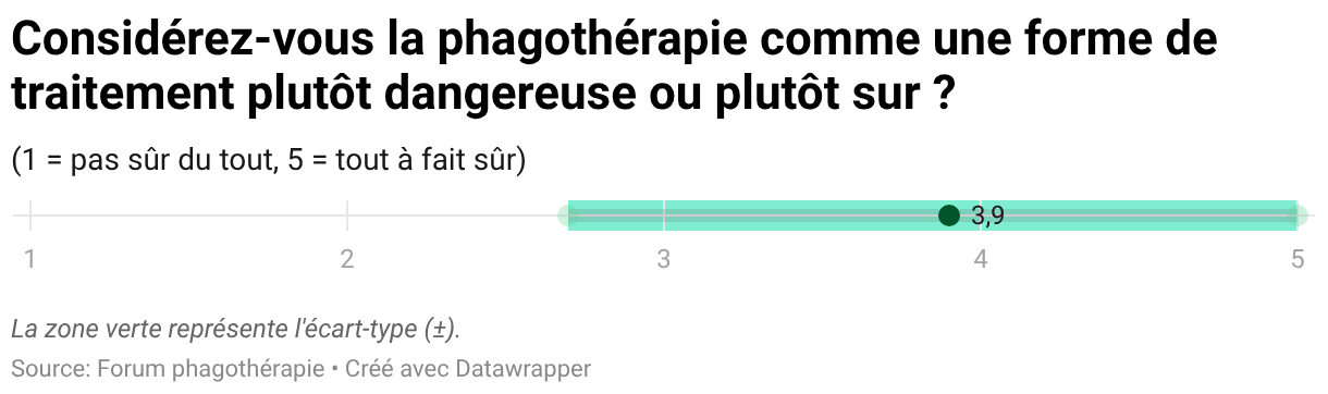 Considérez-vous la phagothérapie comme une forme de traitement plutôt dangereuse ou plutôt sur ? (Tracé de points)