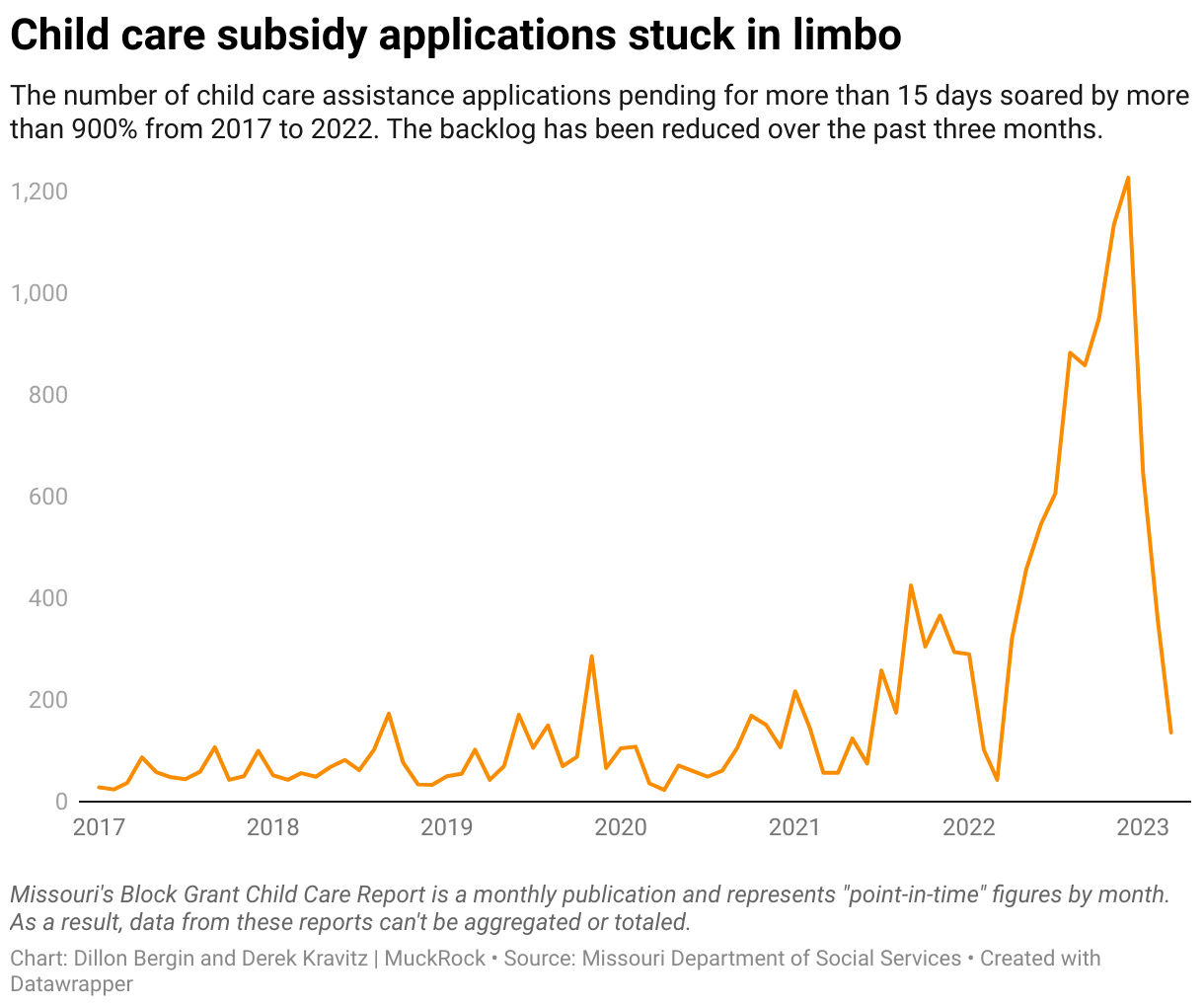 An orange line shows the change over time in child care assistance applications that are pending. The number starts very low in 2017 at 28 applications, spikes during the pandemic at 286 applications and continues to rise, before it sky rockets in 2022 to over 1,200 applications. 