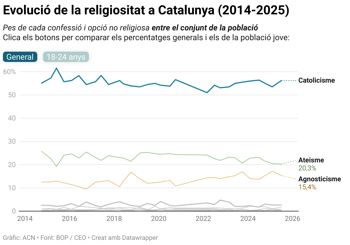 Evolució de la religiositat a Catalunya (2014-2025) (Line chart)