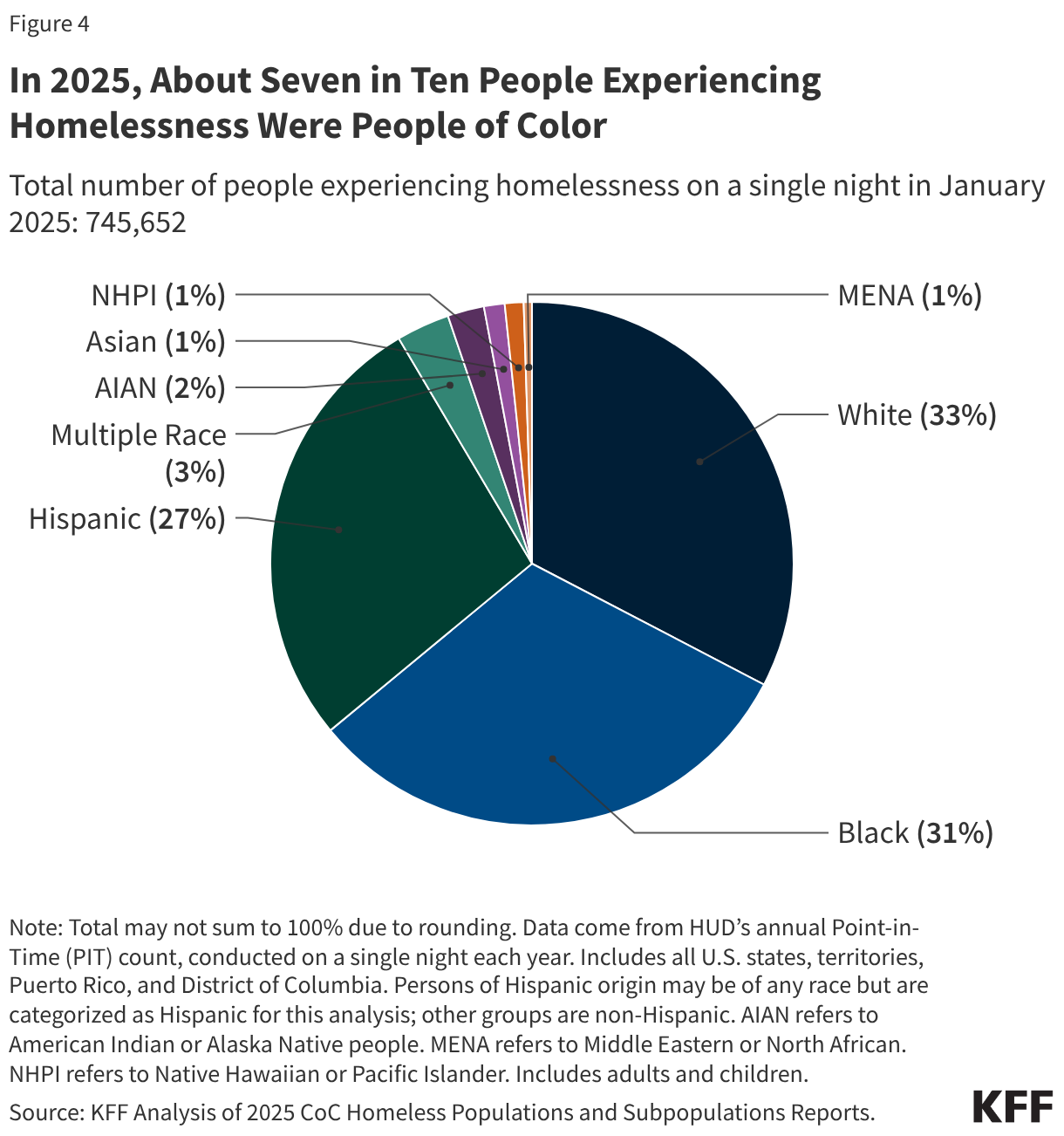 In 2025, About Seven in Ten People Experiencing Homelessness Were People of Color (Pie Chart)