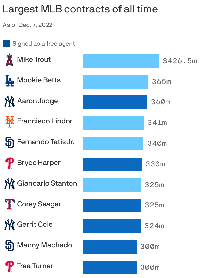 Highest contracts in MLB history: Where Aaron Judge ranks