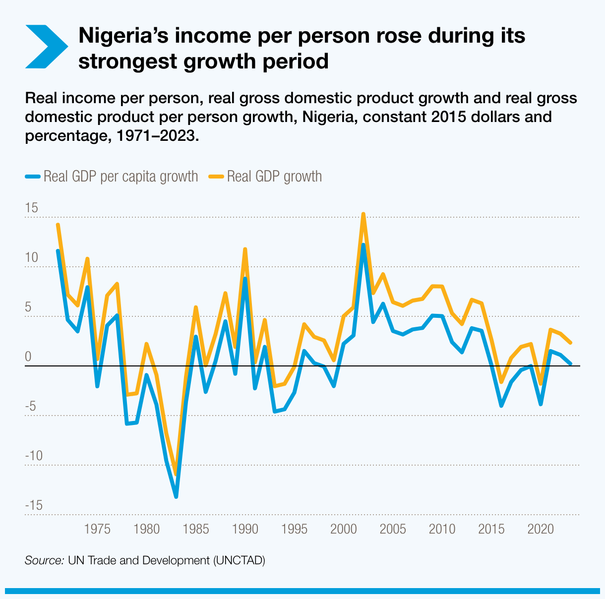 Nigeria’s income per person rose during its strongest growth period