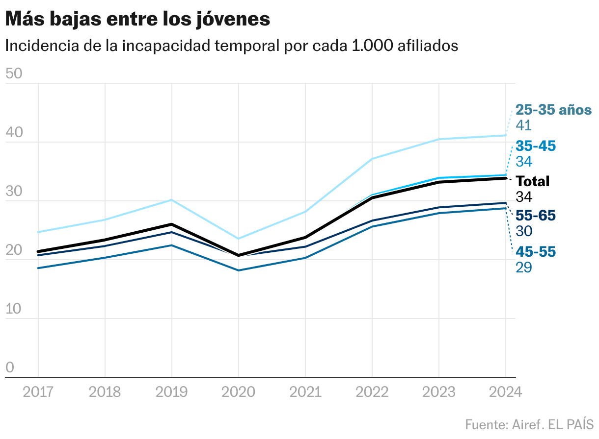 Más bajas entre los jóvenes (Líneas)