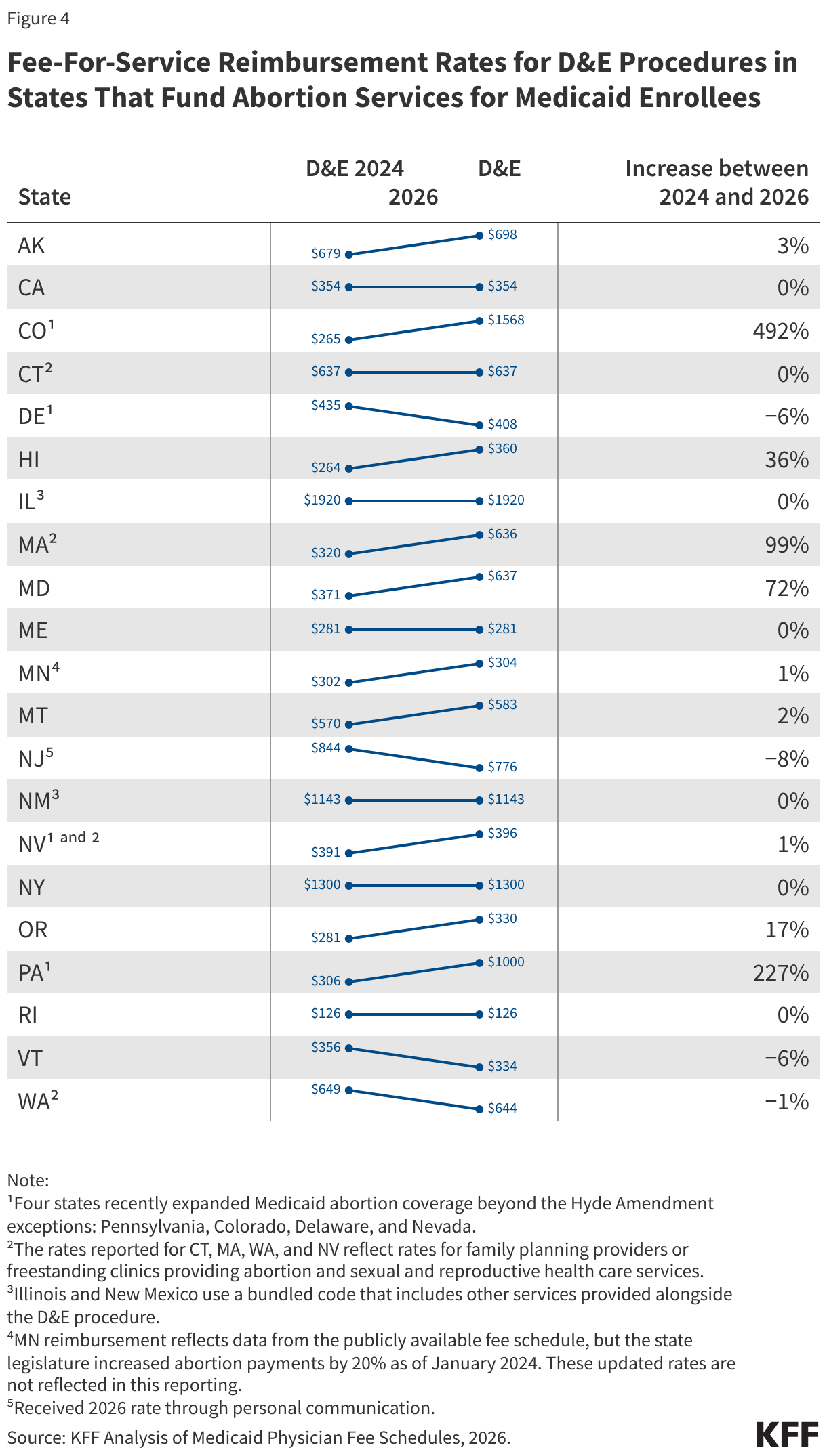 Figure 4 is a table titled, "Fee-For-Service Reimbursement Rates for D&amp;E Procedures in States That Fund Abortion Services for Medicaid Enrollees." The table lists, by state, Medicaid reimbursement rates for dilation and evacuation (D&amp;E) abortion procedures in 2024 and 2024 and includes a line graph depicting the rate of change over the two time periods.  It also includes a percentage change column that ranges from -8% in New Jersey (4 to 6) to 492% in Colorado (5 to 68), which recently started using state funds to pay for abortion services for Medicaid enrollees.