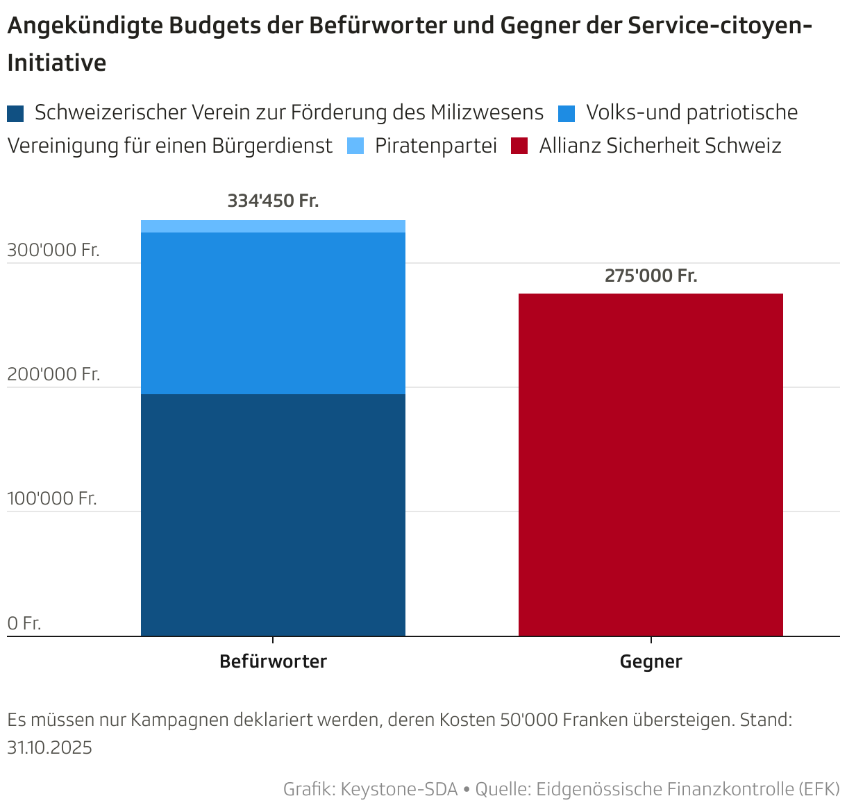 Angekündigte Budgets der Befürworter und Gegner der Service-citoyen-Initiative (Säulendiagramm (gestapelt))