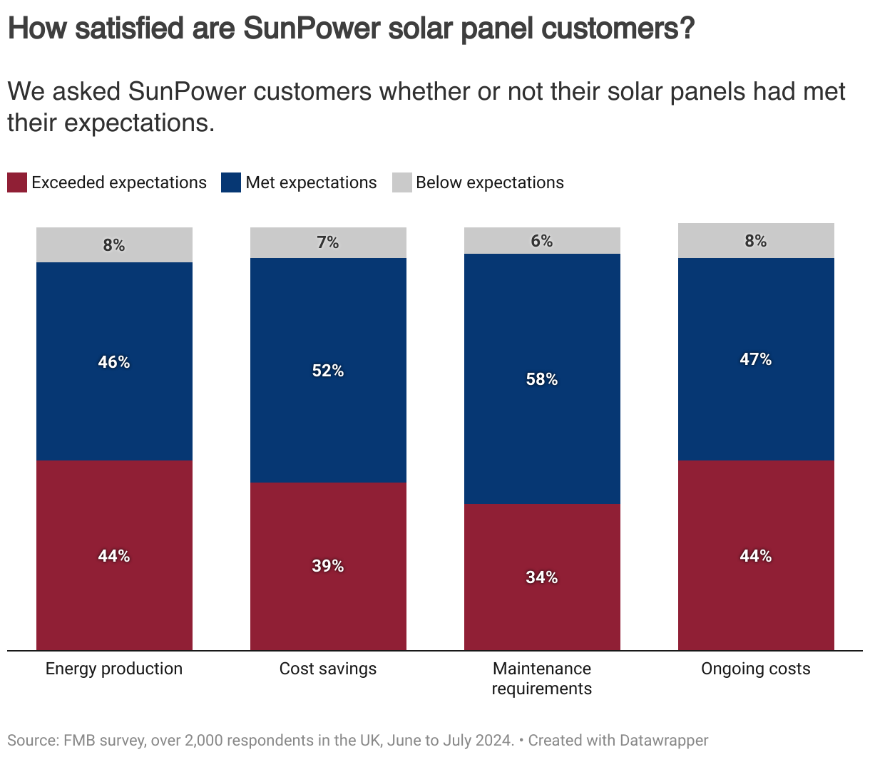 Sunpower Data SunPower solar panels review | FMB