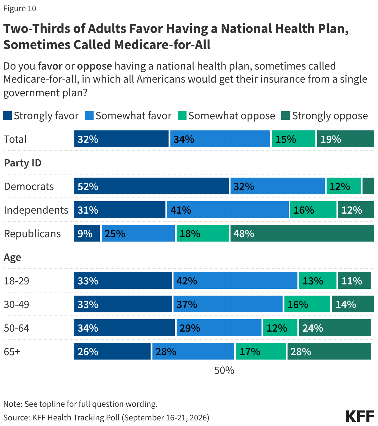 Stacked bar chart showing share of adults who favor or oppose having a national health plan, sometimes called a Medicare-for-all, in which all Americans would get their insurance from a single government plan. Results shown among total adults, by party identification, and by age.