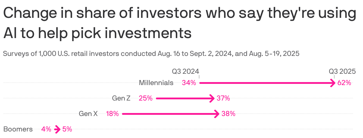 A chart shows the change in the percentage of retail investors who say they're using AI to aid investment decisions from Q3 2024 to Q3 2025. Among Millennials, usage increased from 34% to 62%. Gen Z's usage rose from 25% to 37%, while Gen X's increased from 18% to 38%. Boomers saw a slight rise from 4% to 5%.