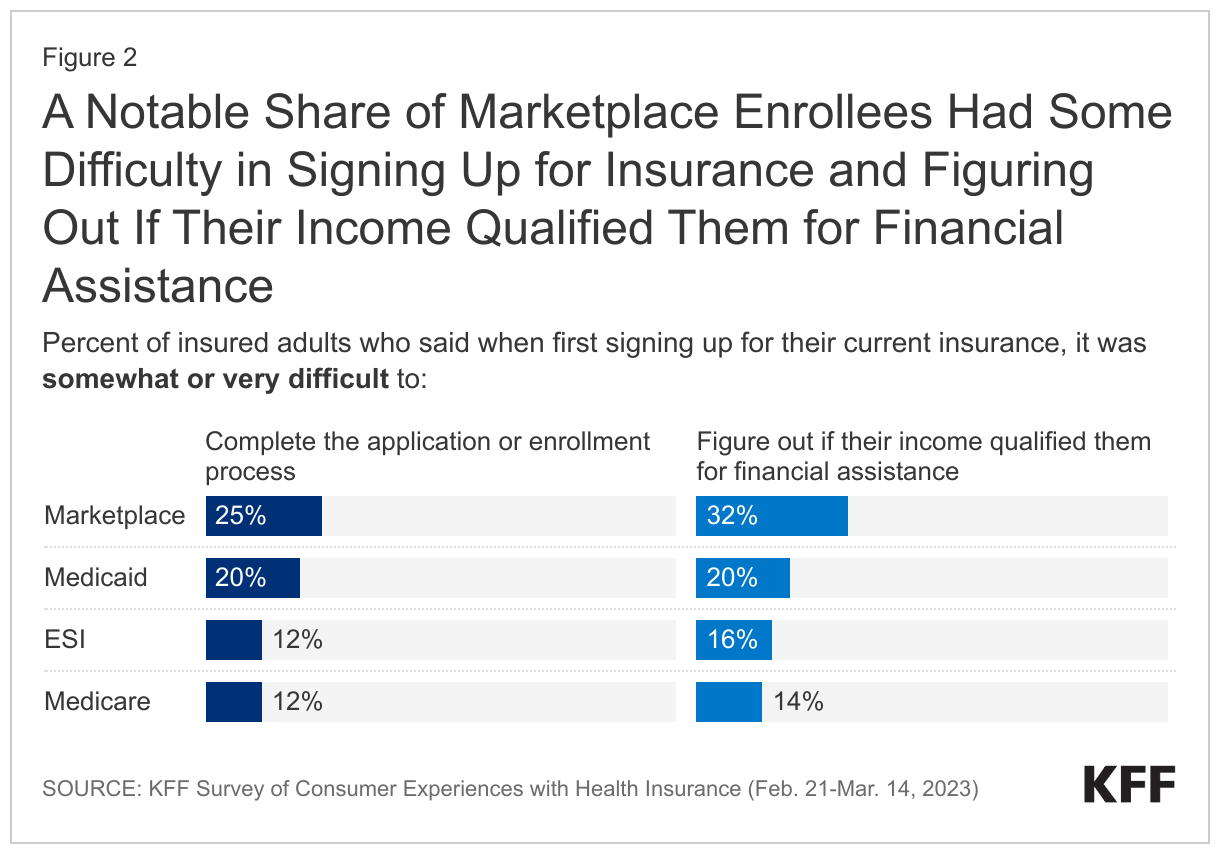 A Notable Share of Marketplace Enrollees Has Some Difficulty in Signing Up for Insurance and Figuring Out If Their Income Qualified Them for Financial Assistance data chart