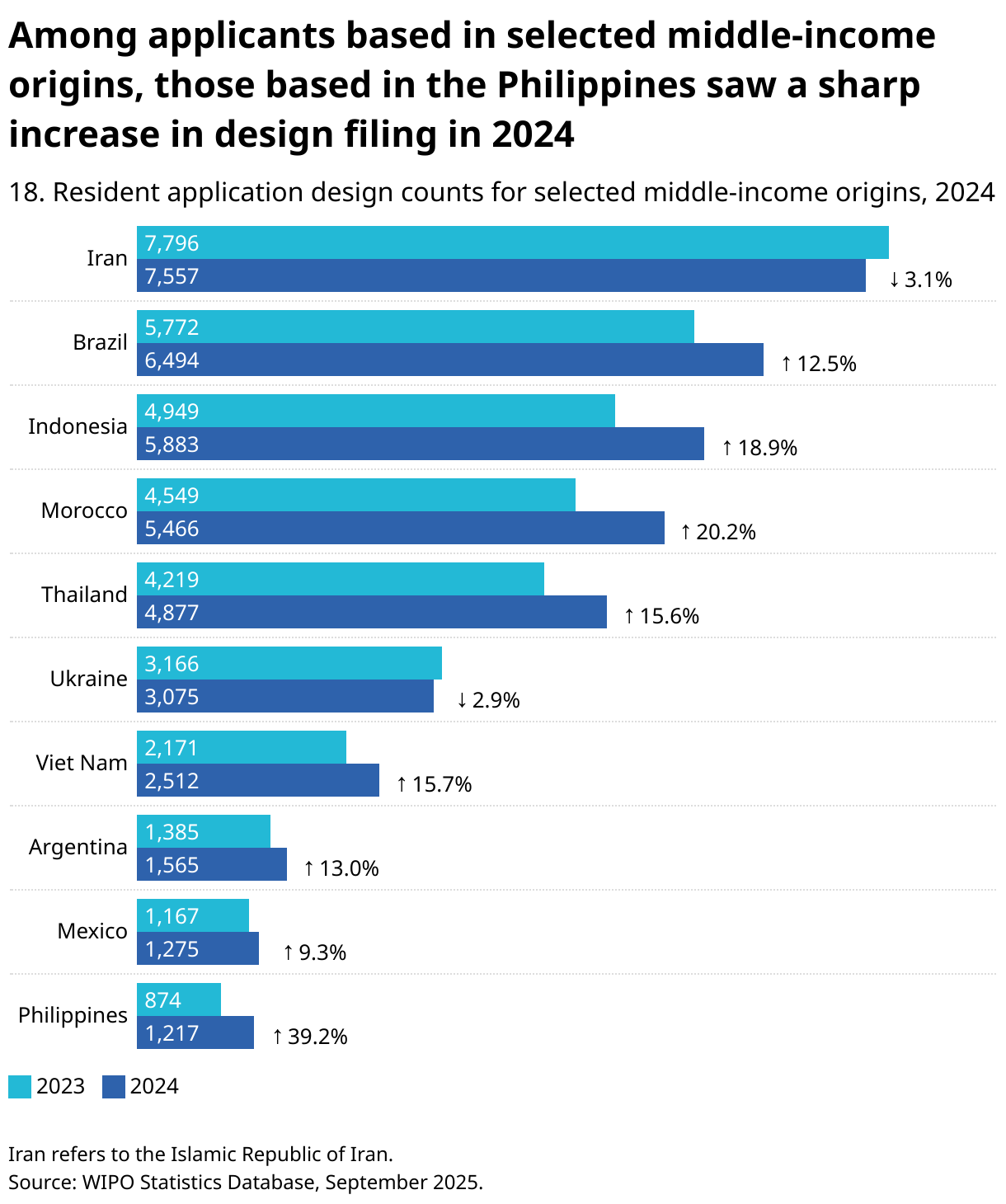 Among applicants based in selected middle-income origins, those based in the Philippines saw a sharp increase in design filing in 2024 (Grouped Bars)