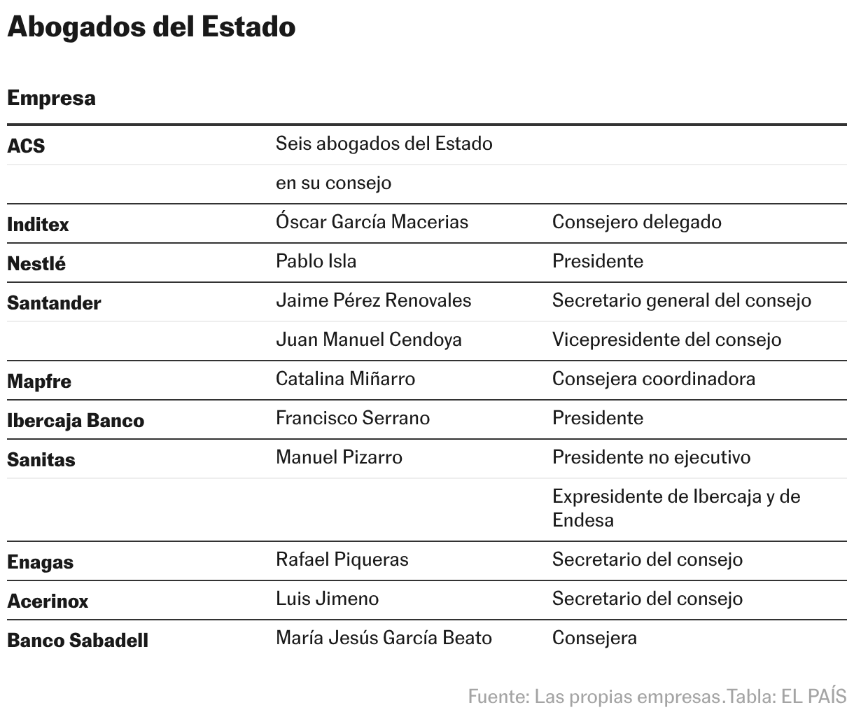 Abogados del Estado (Tabla)