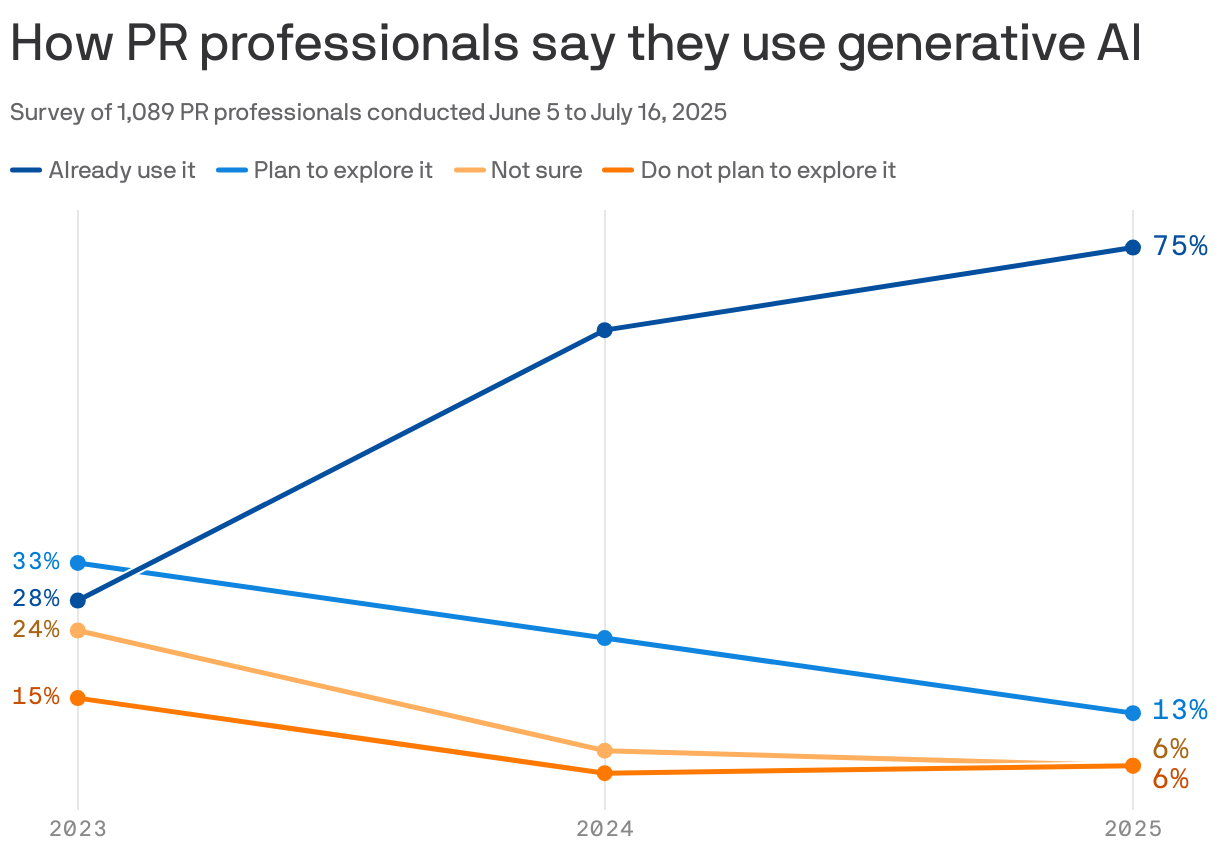A slope chart showing how PR professionals report using generative AI from surveys conducted 2023 to 2025. The share who said they already use AI increased from 28% to 75% in the time period, while the share who said they don't plan to explore it at all decreased from 15% to 6%.