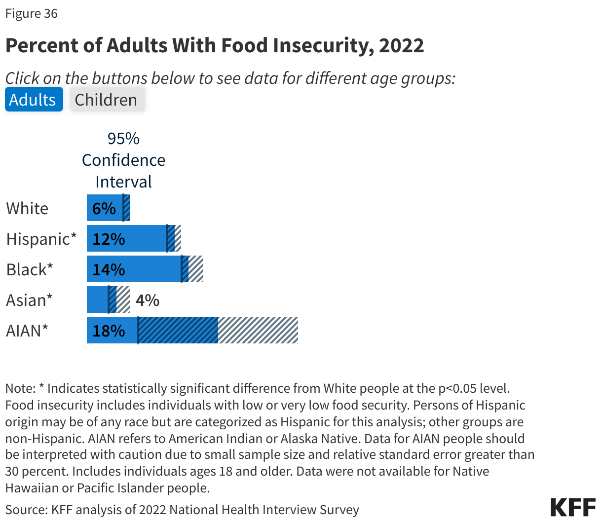 Percent of Adults With Food Insecurity, 2022 data chart