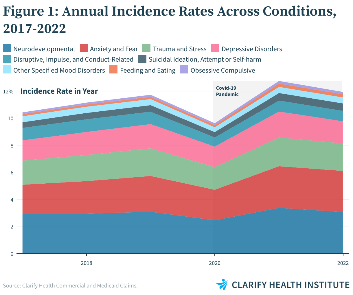 FIGURE 1: ANNUAL INCIDENCE RATES ACROSS CONDITIONS, 2017-2022