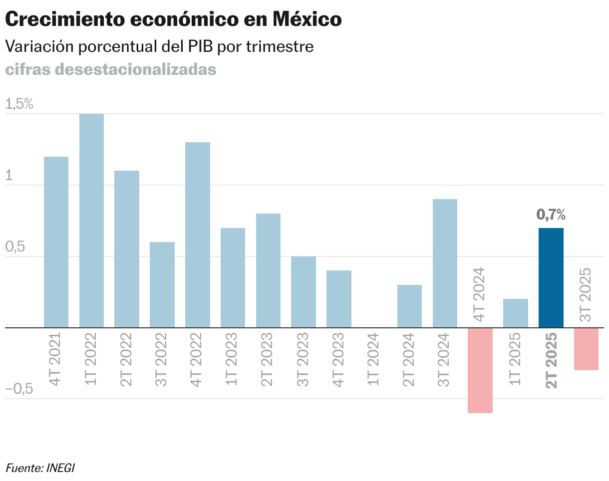 Crecimiento económico en México (Gráfico de columnas)