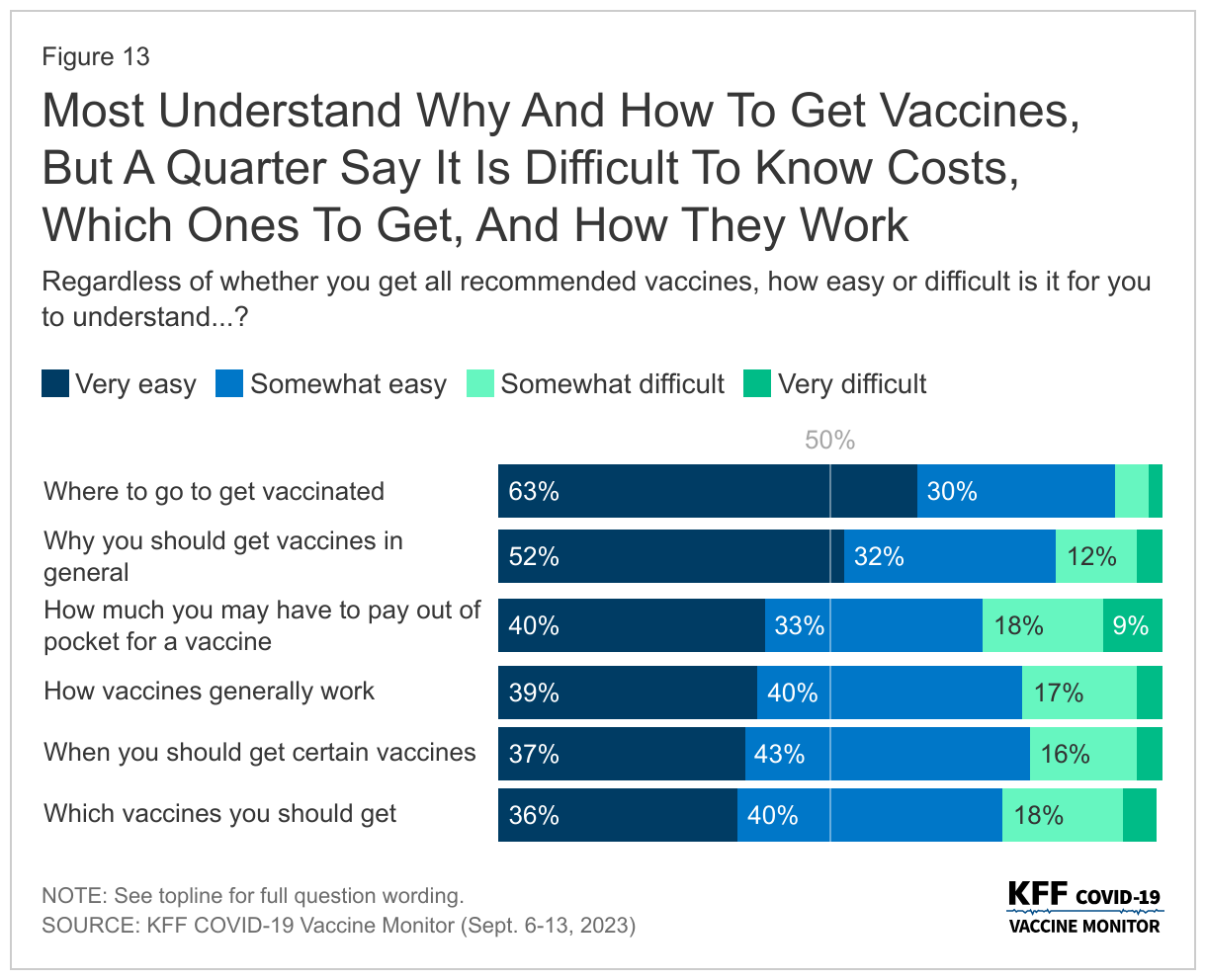 Most Understand Why And How To Get Vaccines, But A Quarter Say It Is Difficult To Know Costs, Which Ones To Get, And How They Work data chart