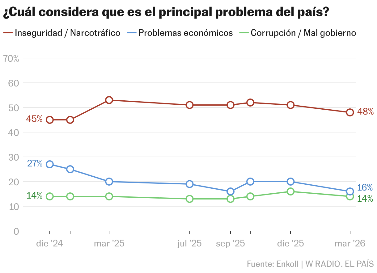 ¿Cuál considera que es el principal problema del país? (Líneas)