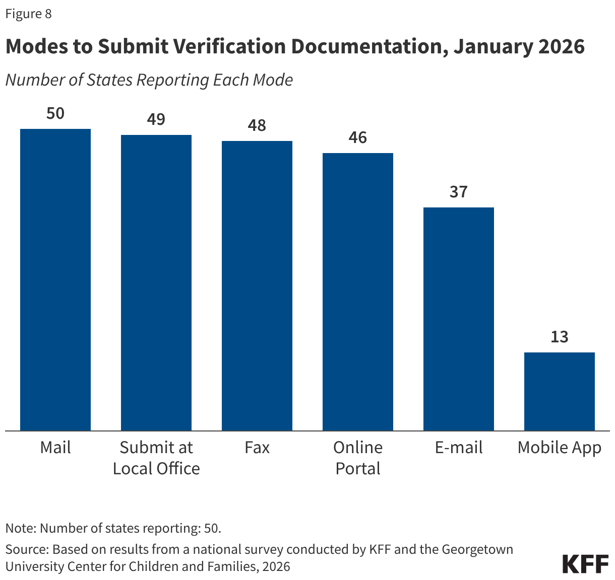 Modes to Submit Verification Documentation, January 2026 (Column Chart)
