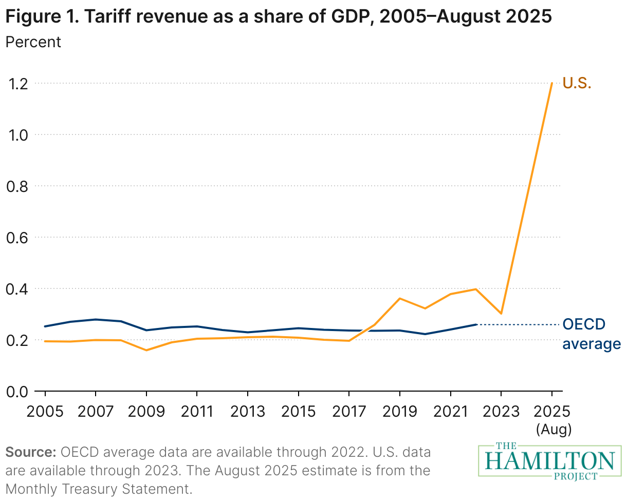 Figure 1. Tariff revenue as a share of GDP, 2005-August 2025 (Line chart)
