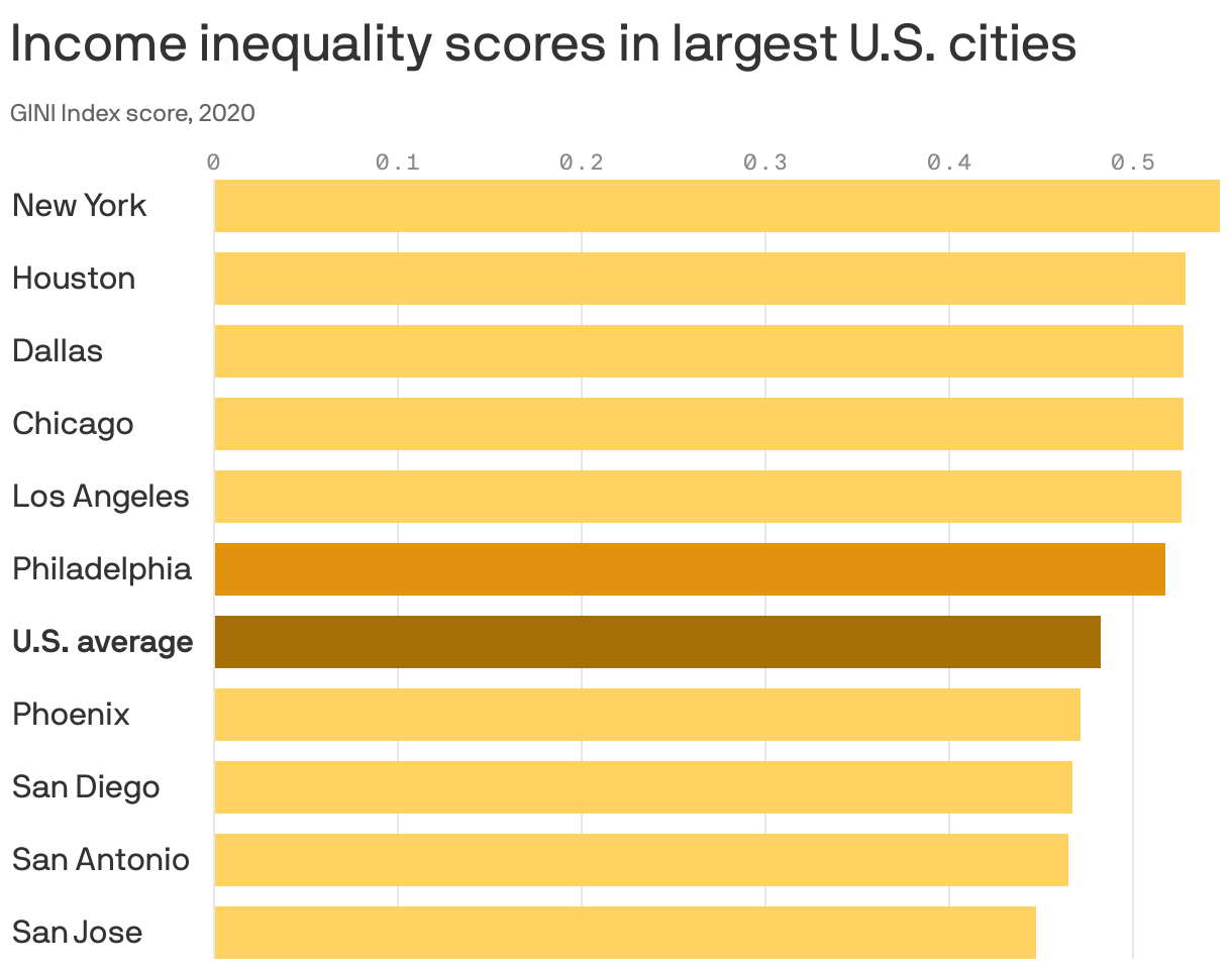 Income inequality scores in largest U.S. cities