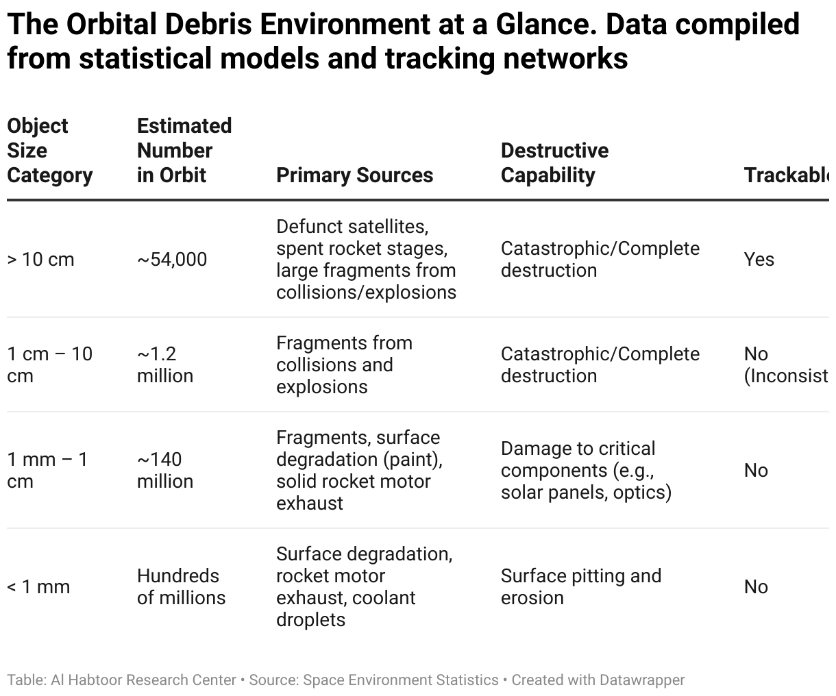 The Orbital Debris Environment at a Glance. Data compiled from statistical models and tracking networks (Table)