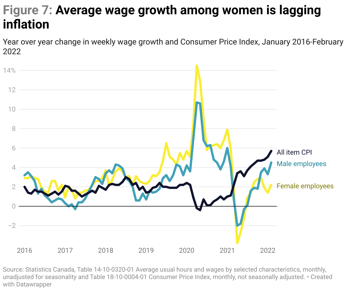 A line chart showing year-over-year change in wage growth and the Consumer Price Index (CPI), where wages are not keeping up with increases to the CPI, particularly among female employees.