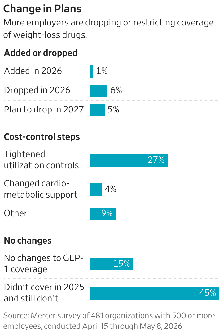Your Weight-Loss Drugs Are Next on the Corporate Chopping Block - WSJ