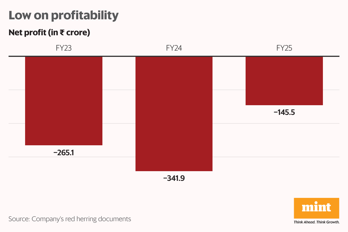 Low on profitability (Column Chart)