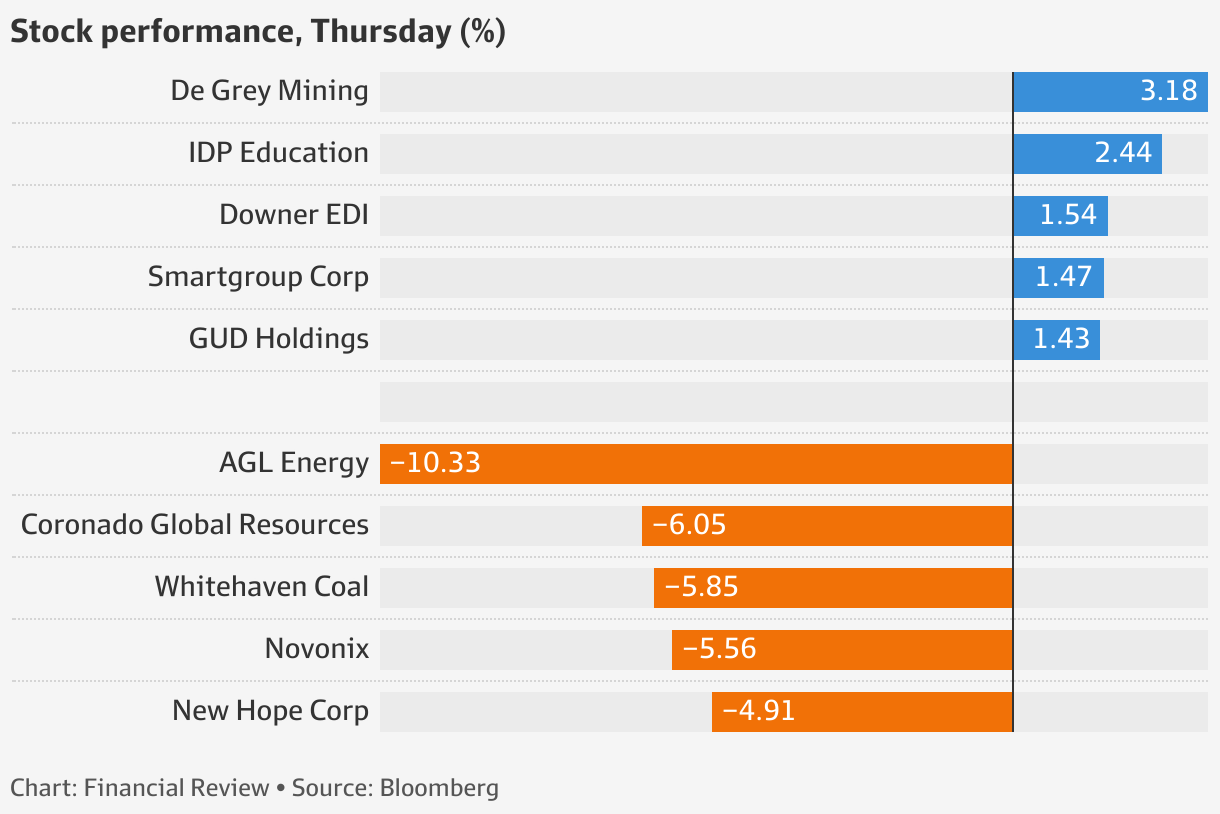 S P ASX200 AGL s profit pain sends ASX to 0.5pc loss Maas