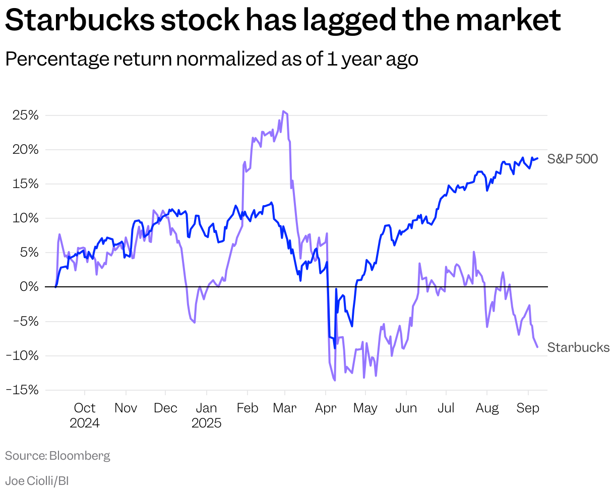 Starbucks stock has lagged the market (Line chart)