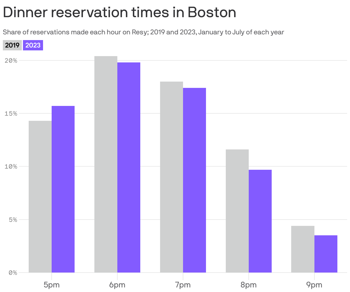 Dinner reservation times in Boston