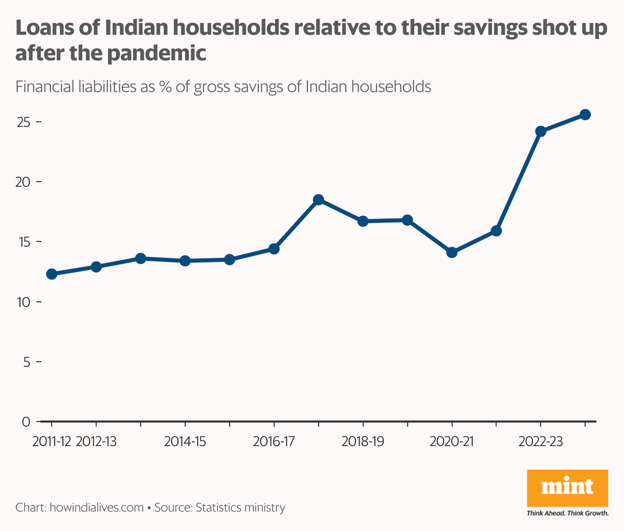 A line chart that shows the share of financial liabilities as a share of total savings of Indian households. Post-pandemic, there's been a surge.